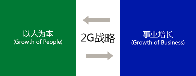 以人為本(Growth of People) <-2G戰略-> 事業(yè)增長(cháng)(Growth of Business)